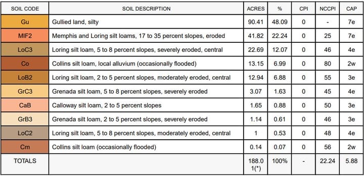 Panola 192 Soil Chart